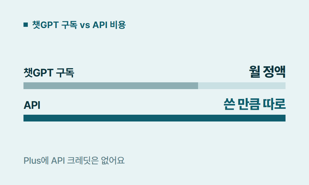 오픈AI 챗GPT 구독 vs API 비용