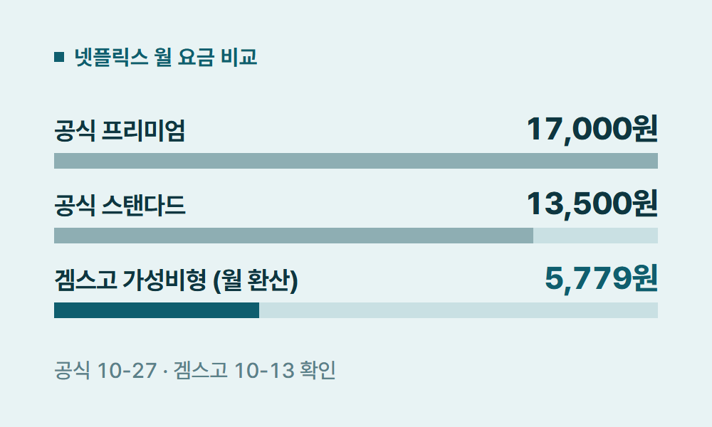 넷플릭스추천영화 넷플릭스 월 요금 비교