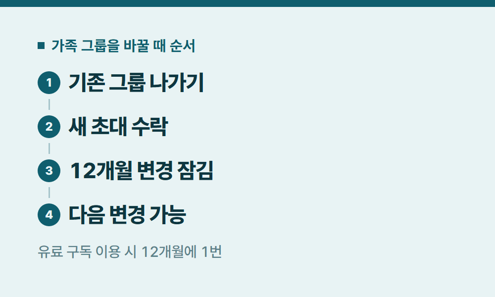 유튜브가족공유 가족 그룹을 바꿀 때 순서