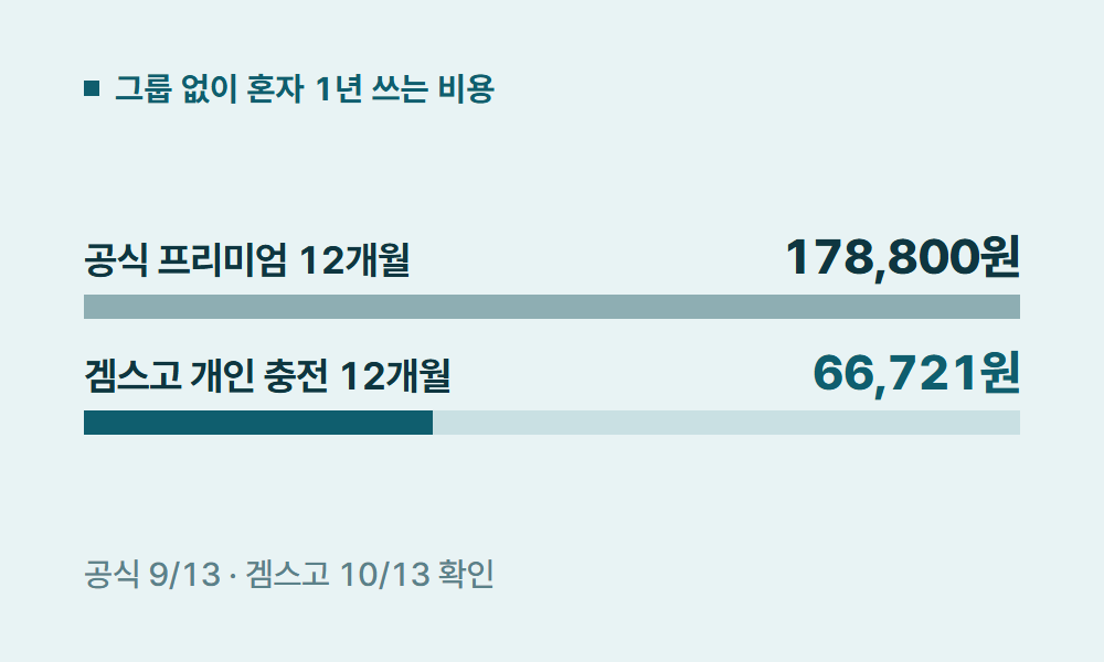 유튜브가족공유 그룹 없이 혼자 1년 쓰는 비용