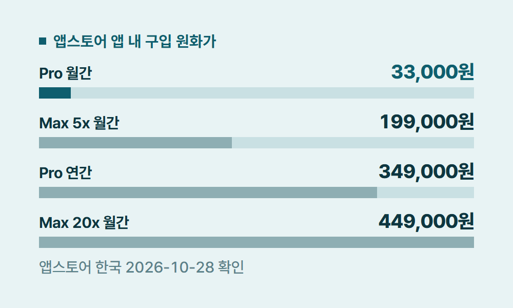 클로드가격 앱스토어 앱 내 구입 원화가
