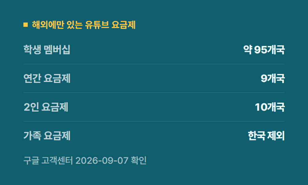 유튜브할인 해외에만 있는 유튜브 요금제
