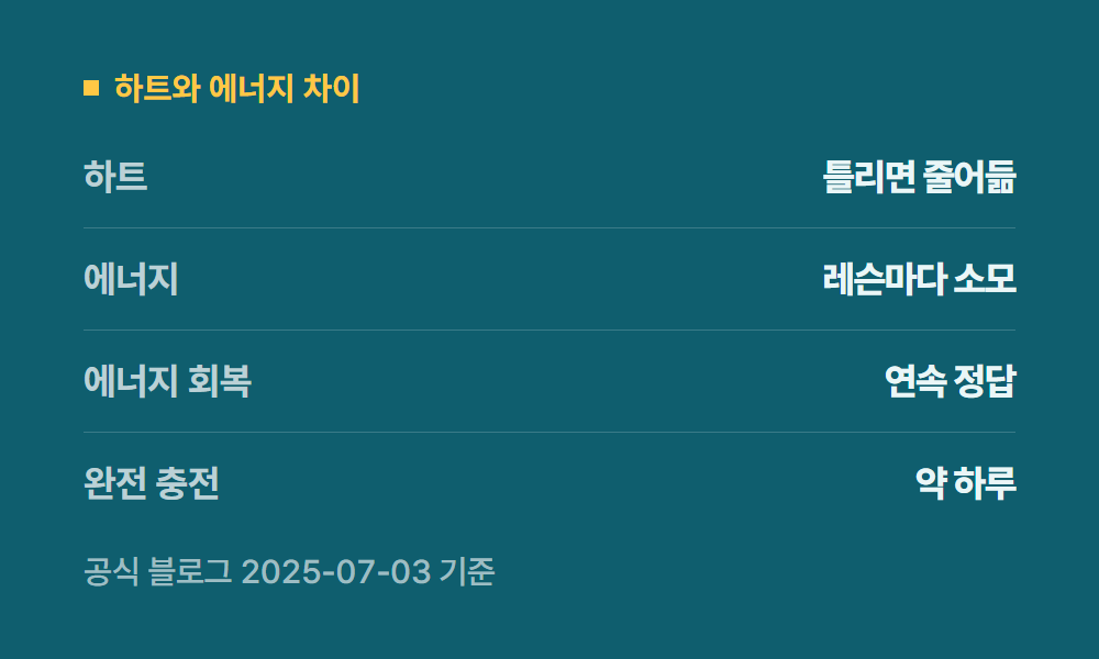 듀오링고무료 하트와 에너지 차이
