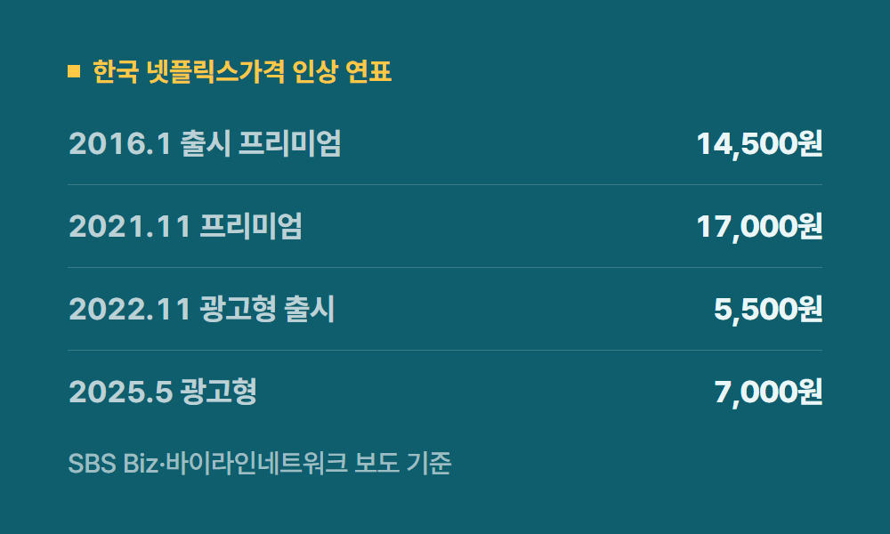 넷플릭스가격 한국 넷플릭스가격 인상 연표