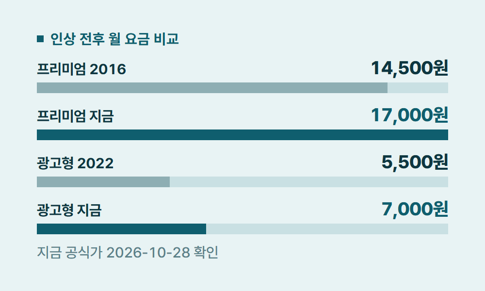 넷플릭스가격 인상 전후 월 요금 비교