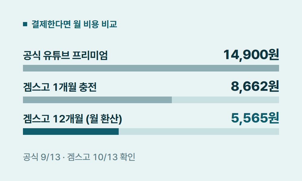유튜브뮤직무료 결제한다면 월 비용 비교