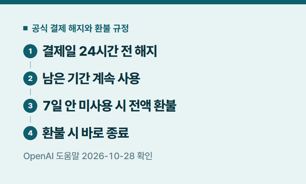 챗지피티유료 공식 결제 해지와 환불 규정