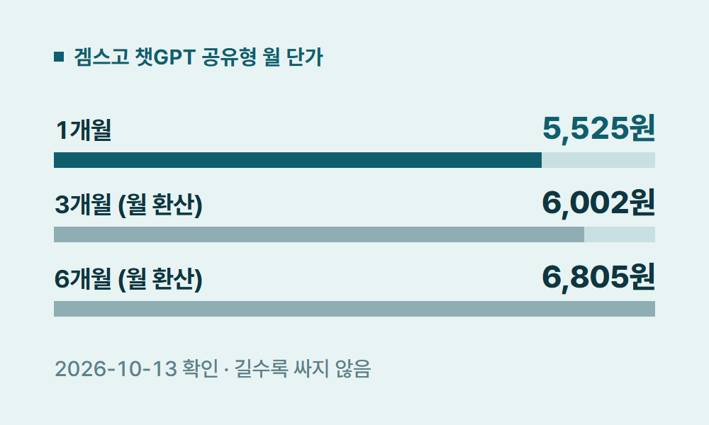 챗지피티유료 겜스고 챗GPT 공유형 월 단가