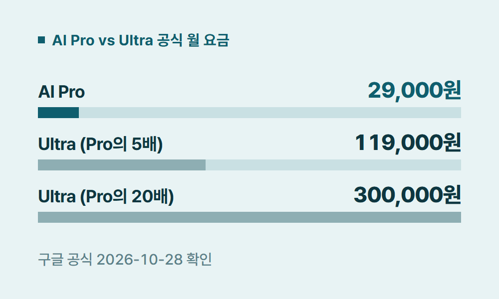 제미나이프로 AI Pro vs Ultra 공식 월 요금
