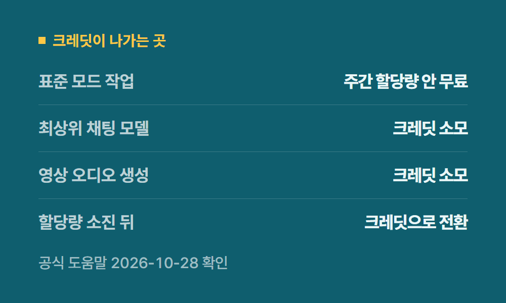 젠스파크유료 크레딧이 나가는 곳