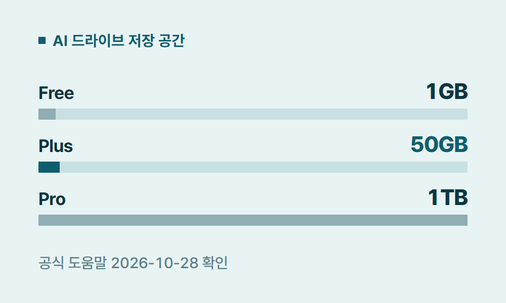젠스파크유료 AI 드라이브 저장 공간