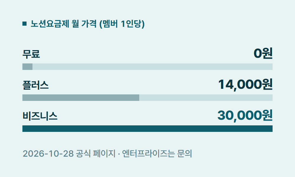 노션요금제 노션요금제 월 가격 (멤버 1인당)
