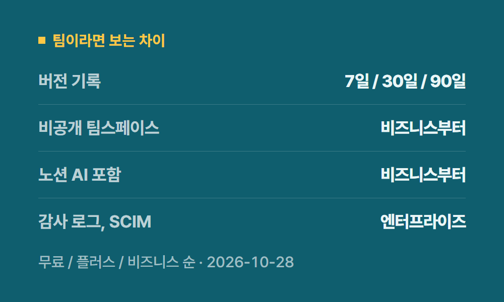 노션요금제 팀이라면 보는 차이