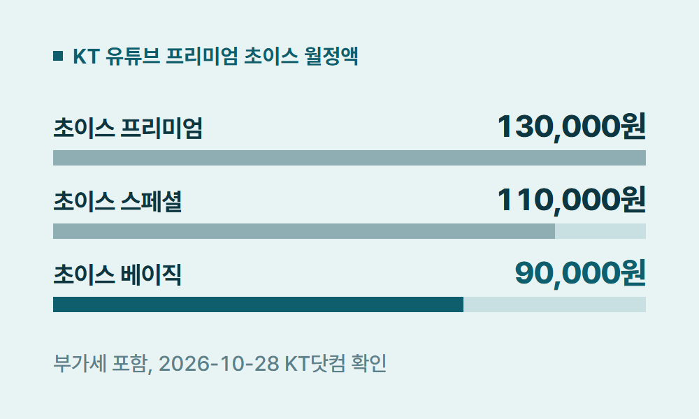 KT유튜브요금제 KT 유튜브 프리미엄 초이스 월정액
