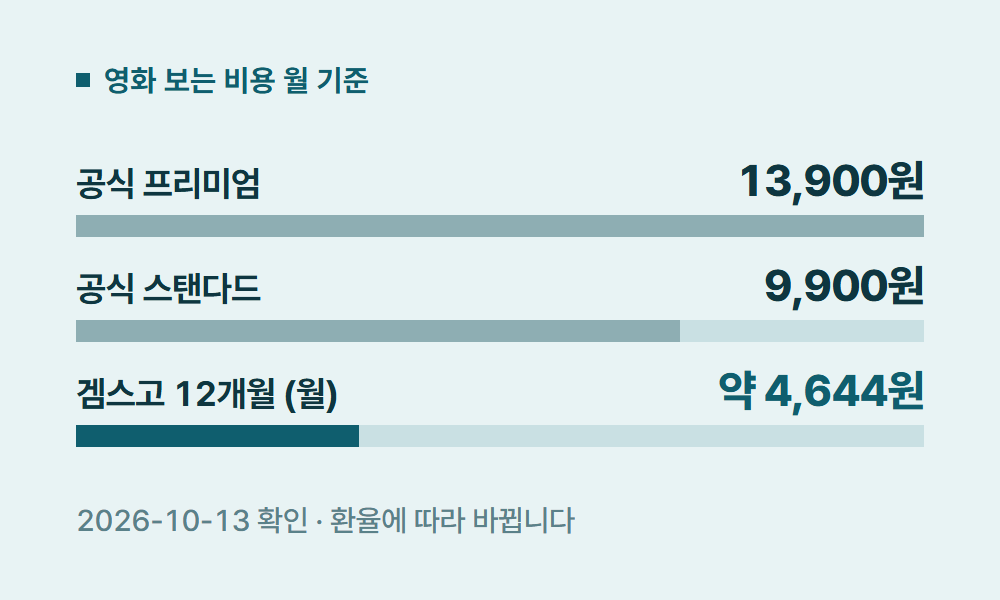 디즈니플러스영화추천 영화 보는 비용 월 기준