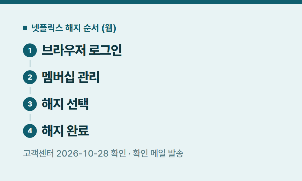 넷플릭스해지 넷플릭스 해지 순서 (웹)