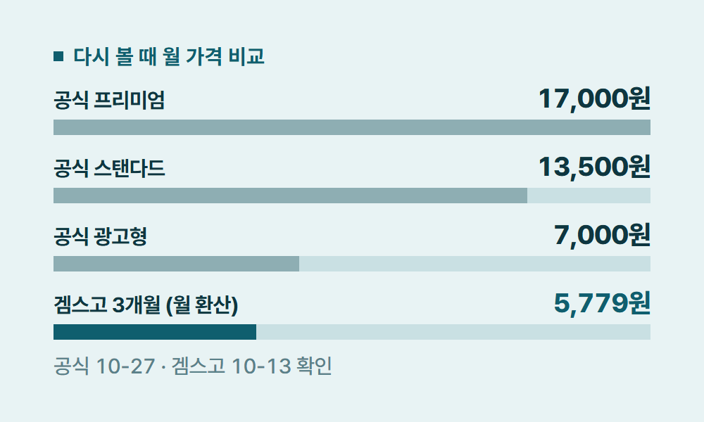 넷플릭스해지 다시 볼 때 월 가격 비교