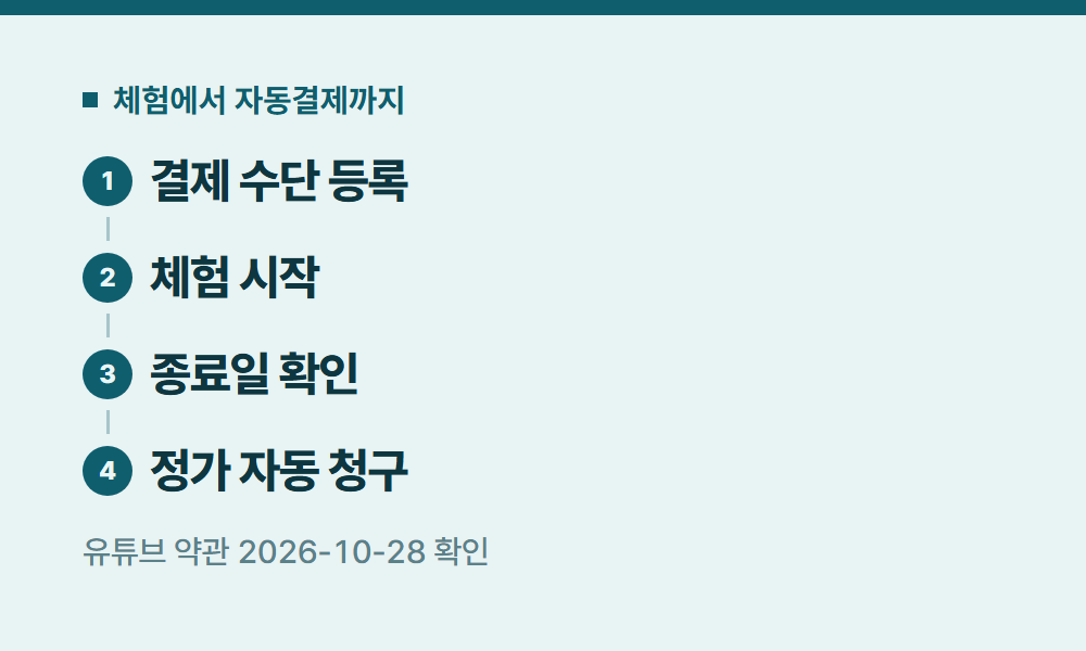 유튜브프리미엄무료체험 체험에서 자동결제까지