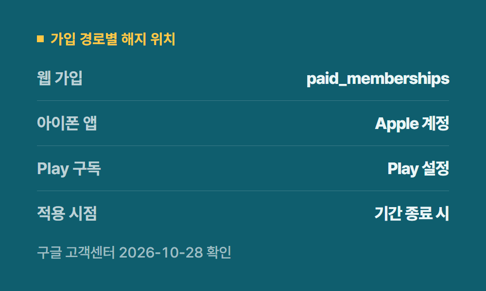 유튜브프리미엄무료체험 가입 경로별 해지 위치
