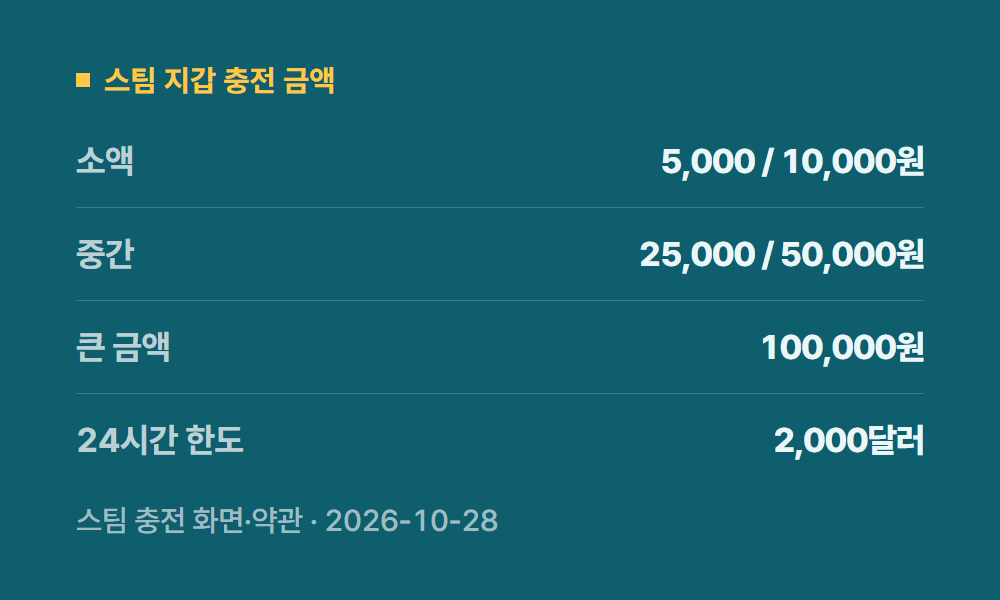 스팀결제 스팀 지갑 충전 금액
