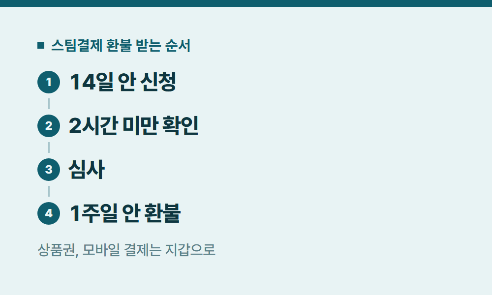 스팀결제 스팀결제 환불 받는 순서