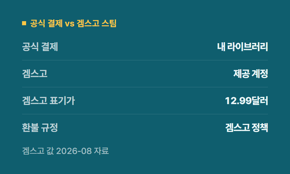 스팀결제 공식 결제 vs 겜스고 스팀