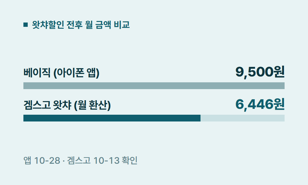 왓챠할인 왓챠할인 전후 월 금액 비교