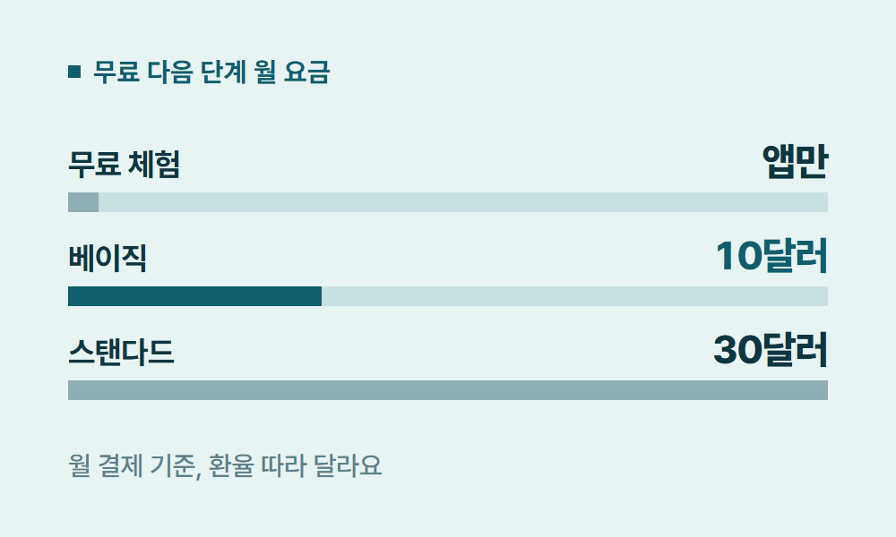 미드저니무료 무료 다음 단계 월 요금