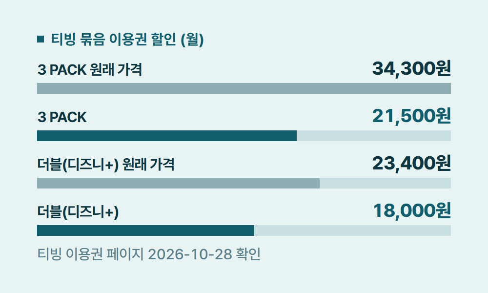 티빙할인 티빙 묶음 이용권 할인 (월)