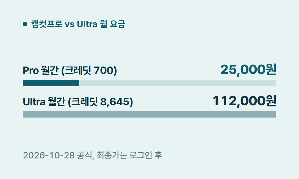 캡컷프로 캡컷프로 vs Ultra 월 요금