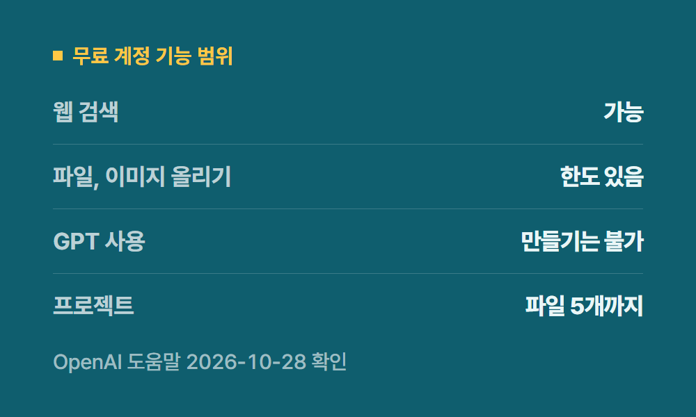 CHATGPT무료 무료 계정 기능 범위