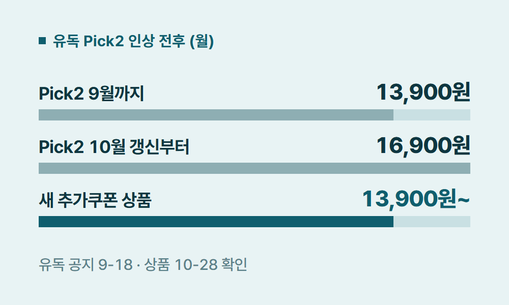 유플러스유튜브프리미엄 유독 Pick2 인상 전후 (월)
