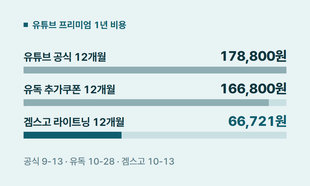 유플러스유튜브프리미엄 유튜브 프리미엄 1년 비용