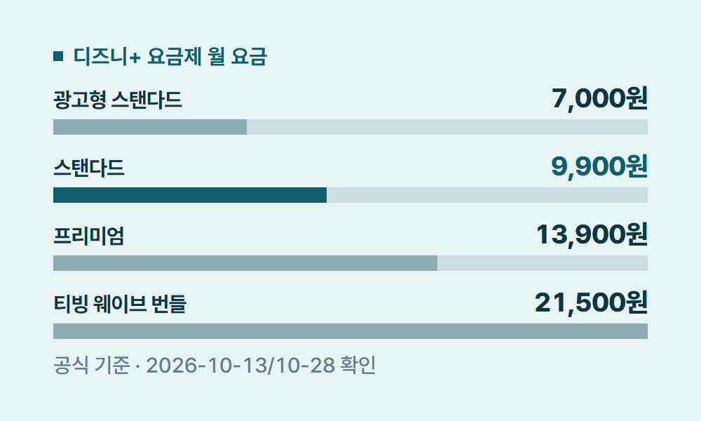 디즈니+ 디즈니+ 요금제 월 요금