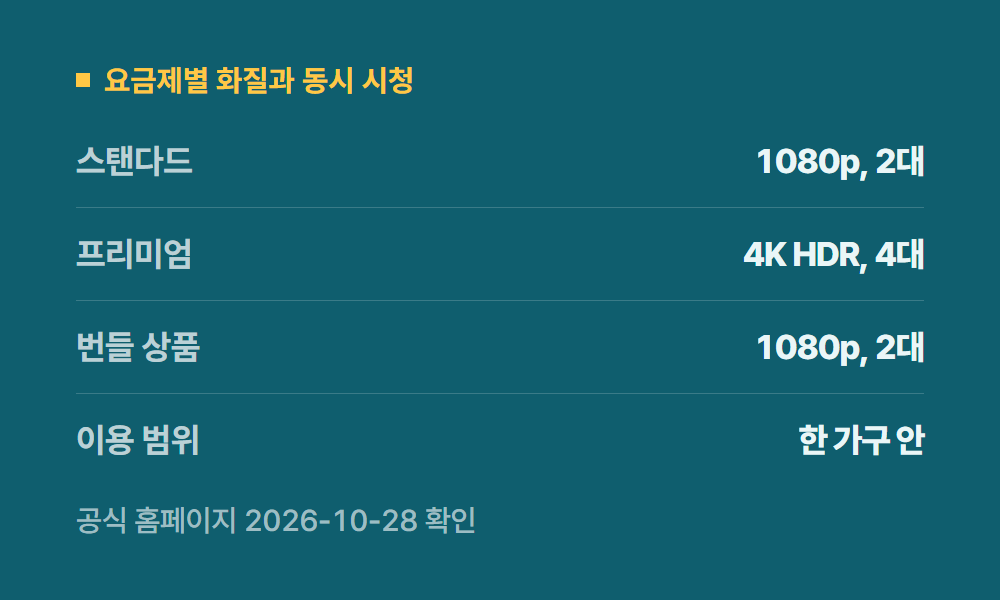 디즈니+ 요금제별 화질과 동시 시청