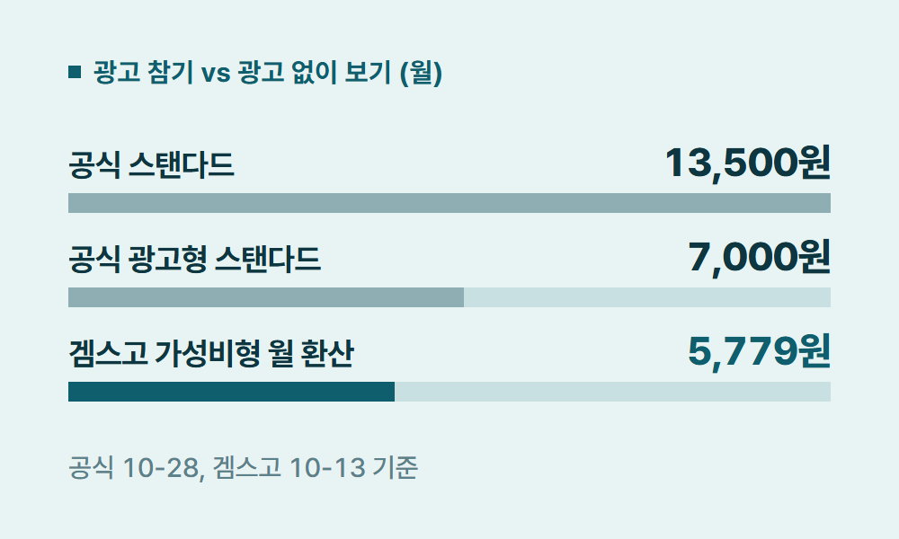 넷플릭스광고형요금제 광고 참기 vs 광고 없이 보기 (월)
