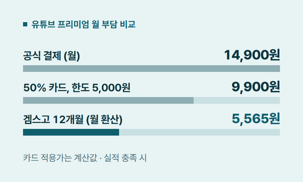 유튜브프리미엄할인카드 유튜브 프리미엄 월 부담 비교