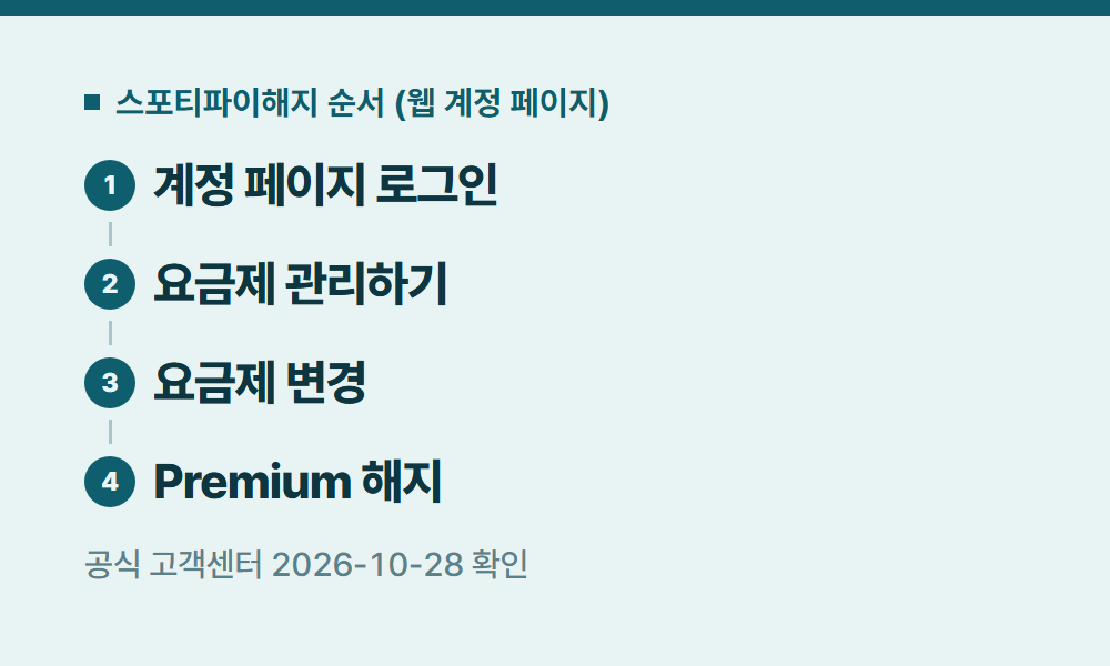 스포티파이해지 스포티파이해지 순서 (웹 계정 페이지)