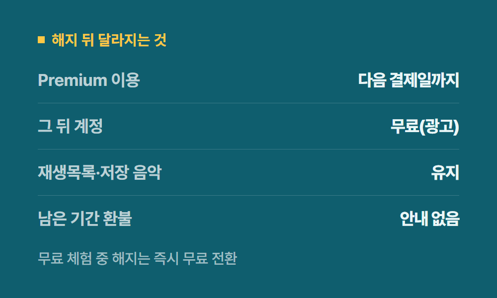 스포티파이해지 해지 뒤 달라지는 것