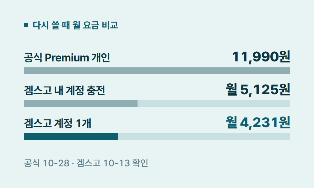 스포티파이해지 다시 쓸 때 월 요금 비교