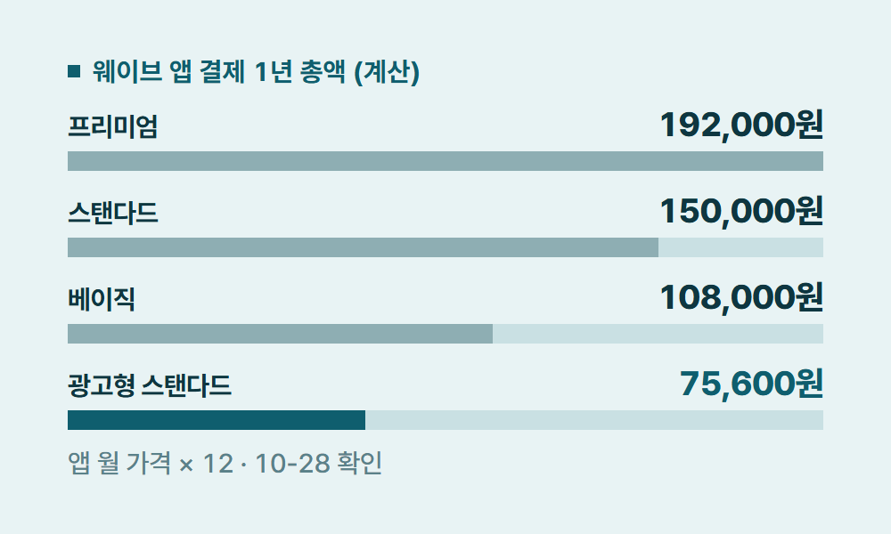 웨이브가격 웨이브 앱 결제 1년 총액 (계산)