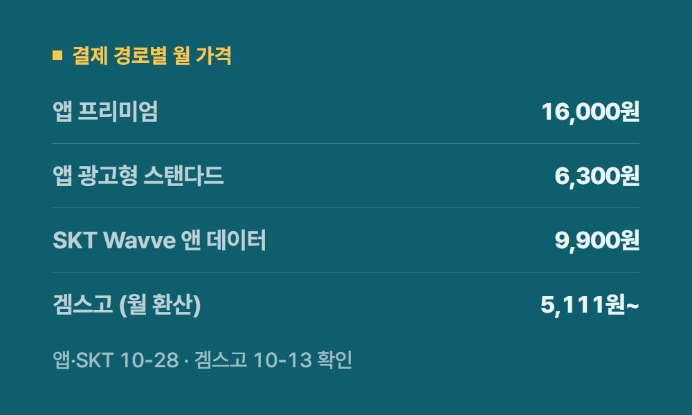 웨이브가격 결제 경로별 월 가격