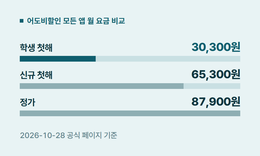 어도비할인 어도비할인 모든 앱 월 요금 비교