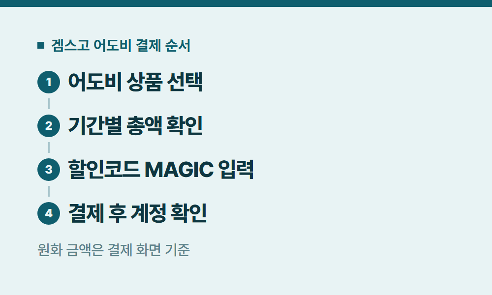 어도비할인 겜스고 어도비 결제 순서
