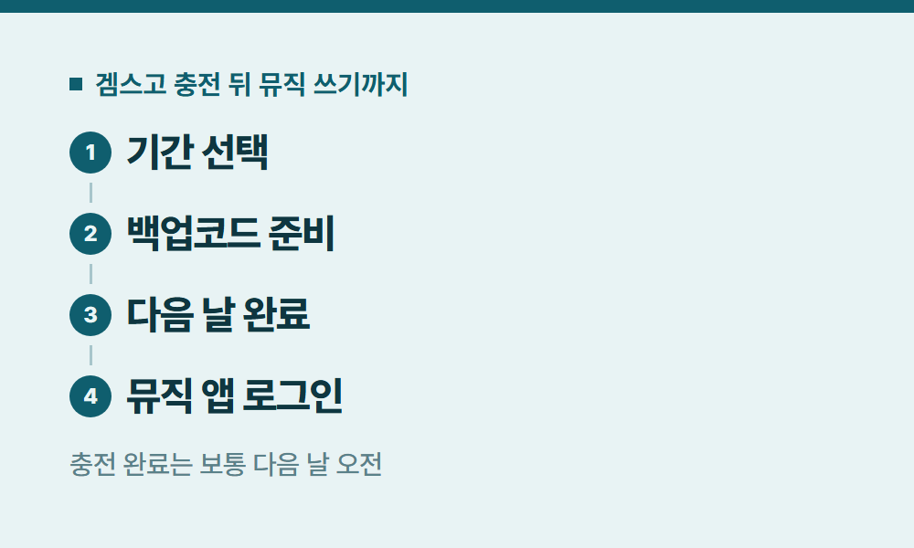 유튜브프리미엄뮤직 겜스고 충전 뒤 뮤직 쓰기까지