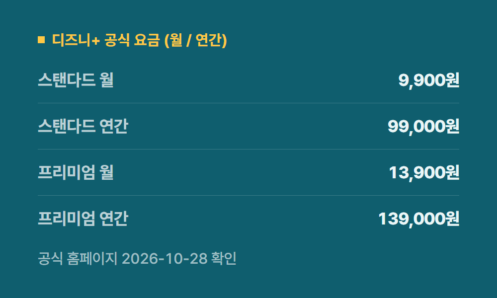 디즈니플러스가격 디즈니+ 공식 요금 (월 / 연간)