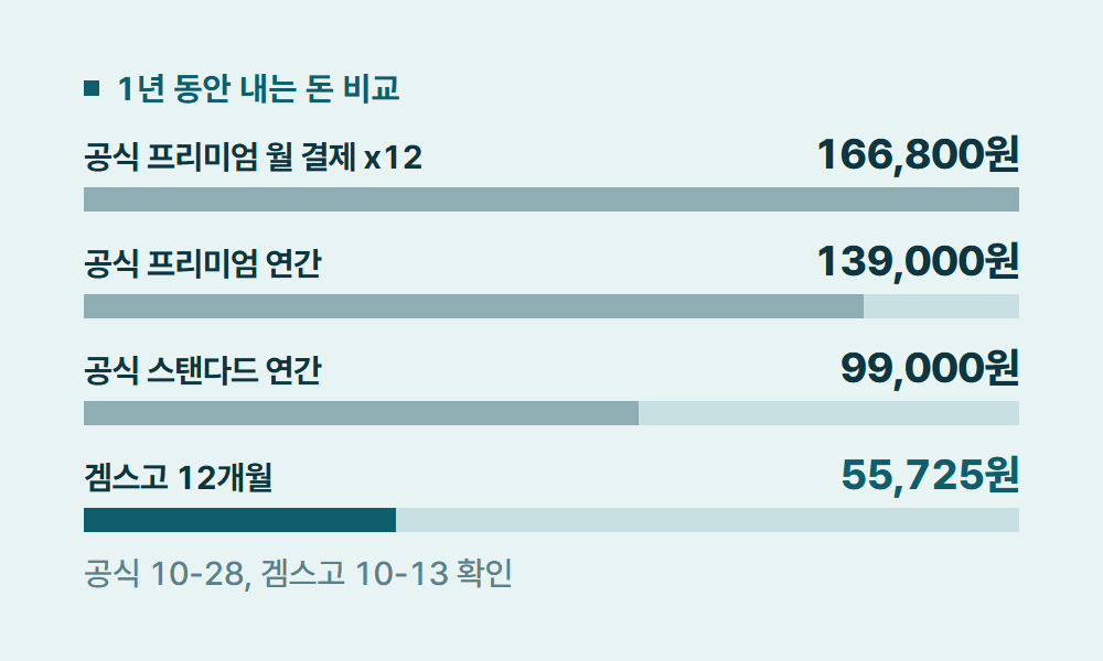 디즈니플러스가격 1년 동안 내는 돈 비교