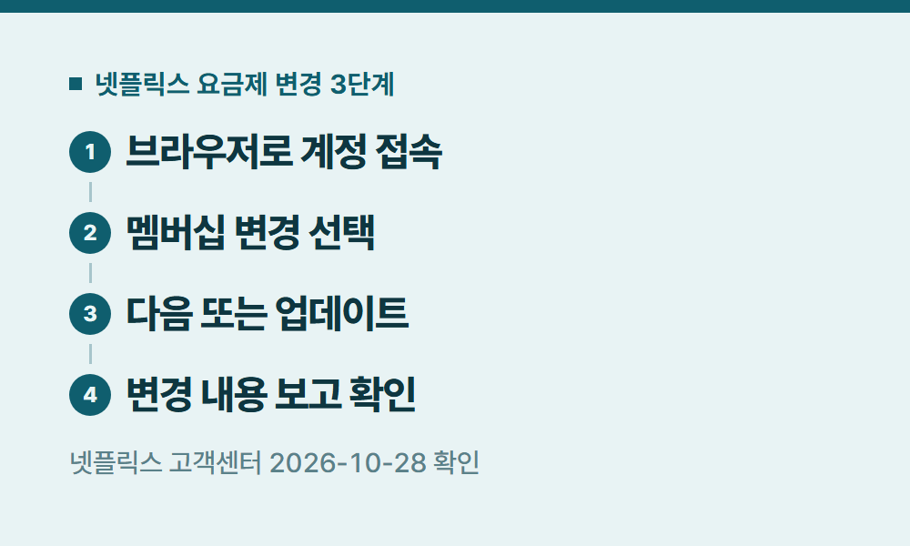 넷플릭스요금제변경 넷플릭스 요금제 변경 3단계