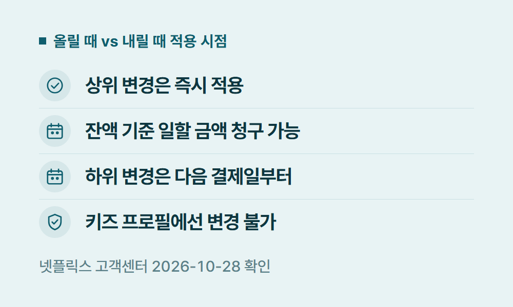 넷플릭스요금제변경 올릴 때 vs 내릴 때 적용 시점