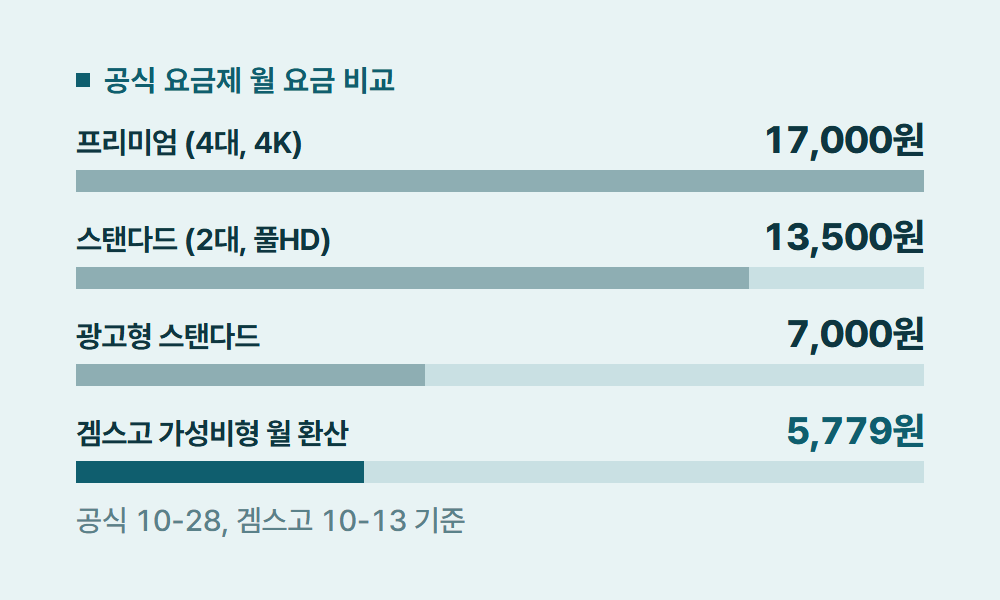 넷플릭스요금제변경 공식 요금제 월 요금 비교